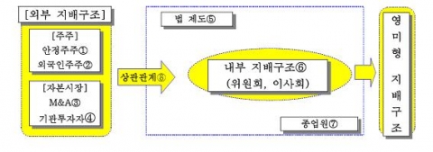 기업지배구조 분석의 기본 틀