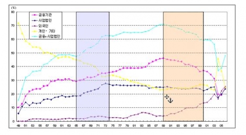 일본 주식소유구조의 추이(단위수) 일본 내 5개 거래소의 상장회사 2,937사 대상