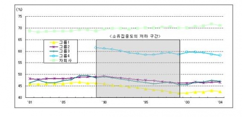 그룹별 소유집중도의 추이