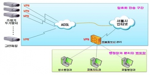 해킹을 방지하기 위한 CCTV 구성(예)
