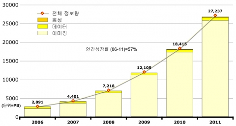 대한민국 연도별 디지털 정보량 성장 전망