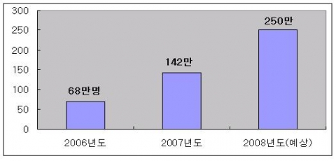 경기지역 광역심야버스의 이용객수는 2006년 68만여명에서 2007년에는 142만여명으로  증가하였고 2008년에는 250만여명으로 매년 꾸준히 증가할 것으로 예상