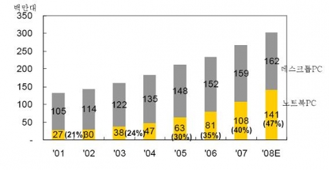 PC수요 및 노트북PC 비중 추이