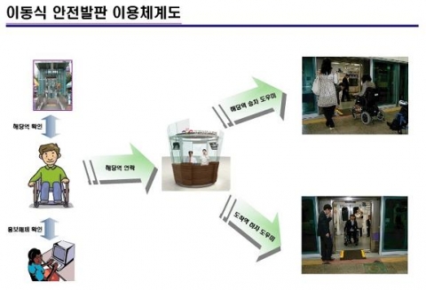 서울지하철, 휠체어 이용고객을 위한 이동식 안전발판 원스톱 서비스 실시