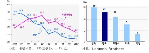 국내 總광고비의 매체별 비중(좌) 總광고비중 온라인 비중 (2007년)(우)