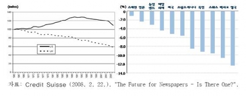 미국과 영국의 신문발행부수(좌) 2002∼06년간 국별 신문발행부수 증감률(우)