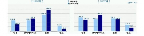 지난 10년간 부문별 매출액 및 순이익 비중 추이