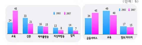 Washington Post의 매출구조와 McGraw-Hill의 매출구조