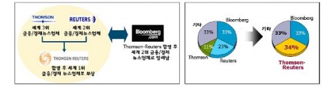 세계 경제정보시장의 경쟁구도