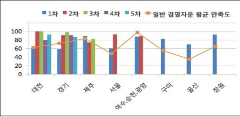 지역별 협력사업을 통한 상담회와 일반 경영자문 만족도 분석
