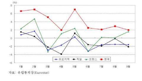 유로지역 및 주요국의 소매판매 추이(전년동월대비)