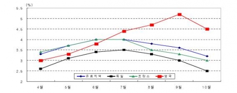 유로지역 및 주요국의 소비자물가상승률(전년동기대비)