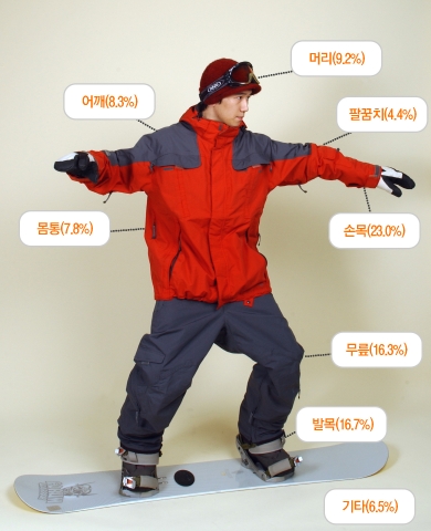 삼성서울병원, 스노보드와 스키부상의 예방과 치료