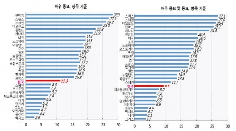 중요도별 평가항목에 따른 OECD 국가경쟁력 순위