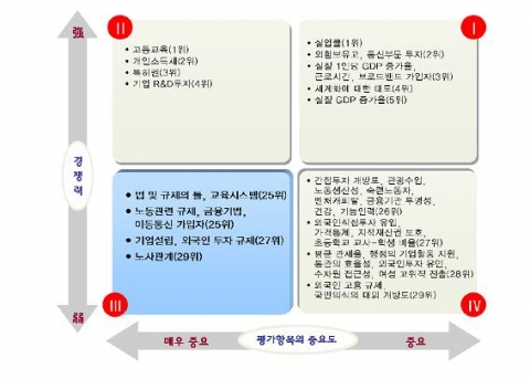 세부 평가항목별 중요도와 한국의 국가경쟁력 분포도