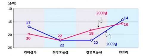 한국의 평가부문별 순위의 변화