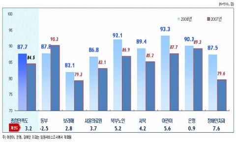 종합만족도 결과