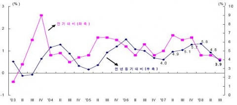 분기별 경제성장률 추이