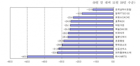 주요 주식시장 주가변동 추이