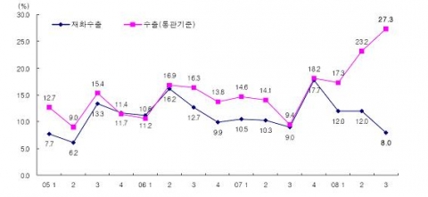 국민계정의 재화수출과 통관기준 수출의 증가율 비교