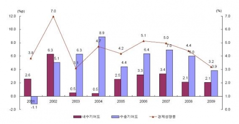 내수와 수출의 성장기여도 추이