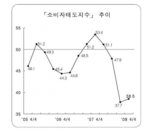 삼성경제연구소 ‘2008 4/4분기 소비자태도조사’