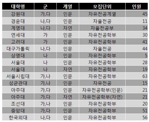 “자유전공학부, 대박 아니면 쪽박될 듯”...엑스터디 대입 분석