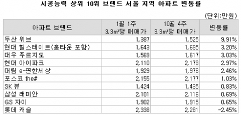 경기침체, 브랜드 아파트도 못 피해