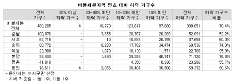 “ 버블7, 올들어 10채 중 7채 가격 하락 ”...부동산뱅크 조사