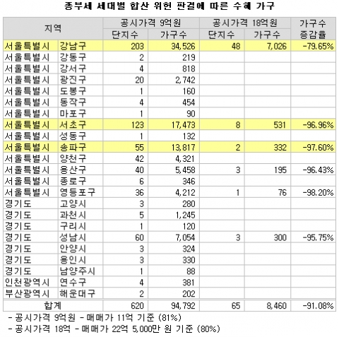 종부세 세대별 합산 위헌, 강남 3구 5만 7,927가구 수혜