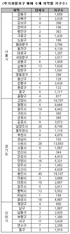 투기과열지구 해제, 수도권 17만 가구 분양권전매 가능