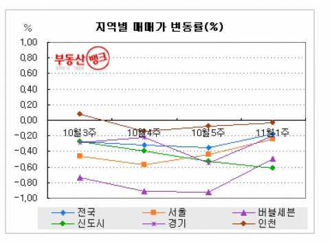 강남구 재건축, 8개월 만에 가격 ‘高高’...부동산뱅크