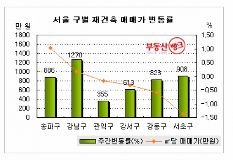 강남구 재건축, 8개월 만에 가격 ‘高高’...부동산뱅크