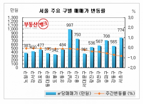 강남구 재건축, 8개월 만에 가격 ‘高高’...부동산뱅크