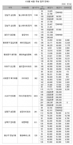 12월 입주 수도권 재건축단지 ‘봇물’