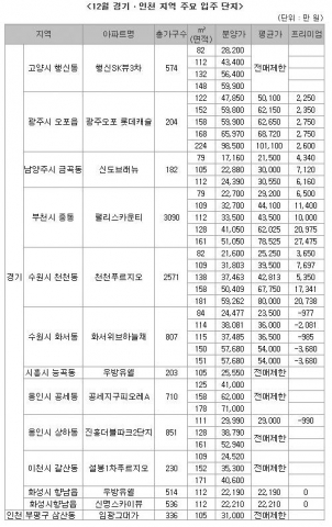 12월 입주 수도권 재건축단지 ‘봇물’