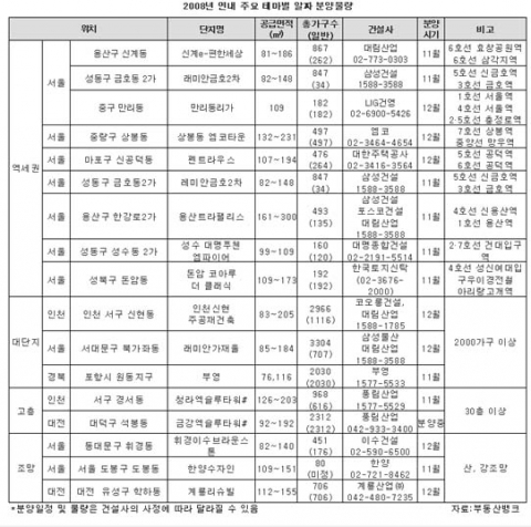 침체기에도 강한 四色 테마 알짜 아파트