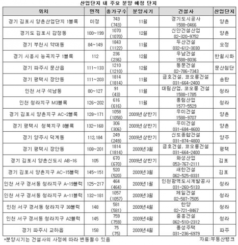 배후수요 탄탄한 수도권 산업단지 아파트