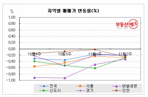 11.3 대책 삼일천하, 서울 집값 ‘뒤로’ ...부동산뱅크 조사