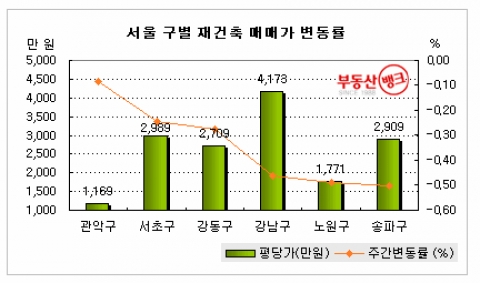11.3 대책 삼일천하, 서울 집값 ‘뒤로’ ...부동산뱅크 조사