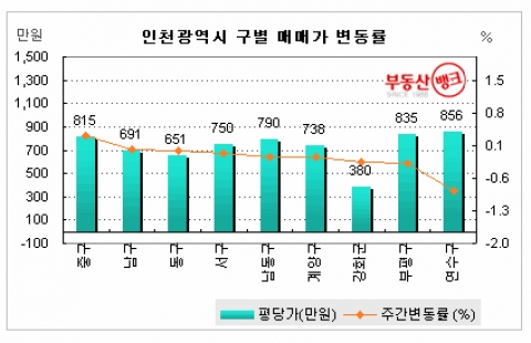 11.3 대책 삼일천하, 서울 집값 ‘뒤로’ ...부동산뱅크 조사