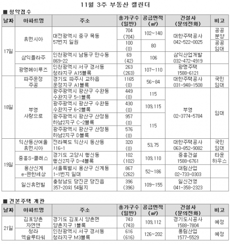 11월 셋째주 수도권, 계약 즉시 전매 가능 단지 ‘눈길’