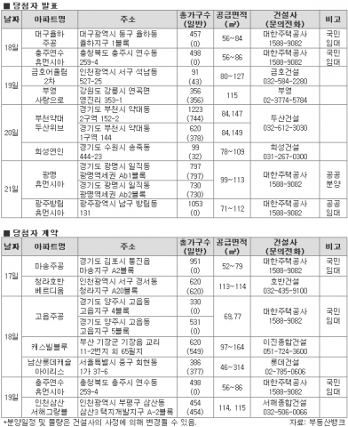 11월 셋째주 수도권, 계약 즉시 전매 가능 단지 ‘눈길’