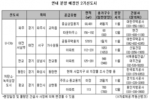 부동산뱅크, 미래형 도시로 자리매김할 ‘2기 신도시’ 특징