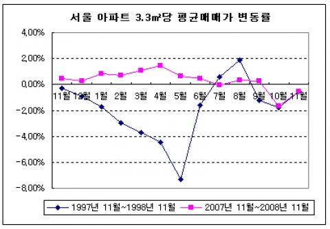부동산 경기 ‘불황’ 심리적 하락세 심각