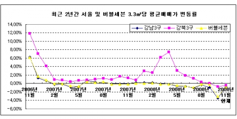 부동산 경기 ‘불황’ 심리적 하락세 심각