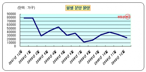 12월 분양, 전국 2만 가구도 못 미쳐