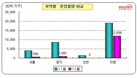 12월 분양, 전국 2만 가구도 못 미쳐