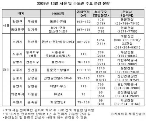 12월 분양, 전국 2만 가구도 못 미쳐