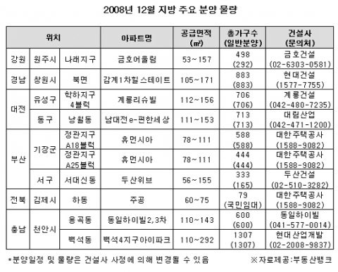 12월 분양, 전국 2만 가구도 못 미쳐